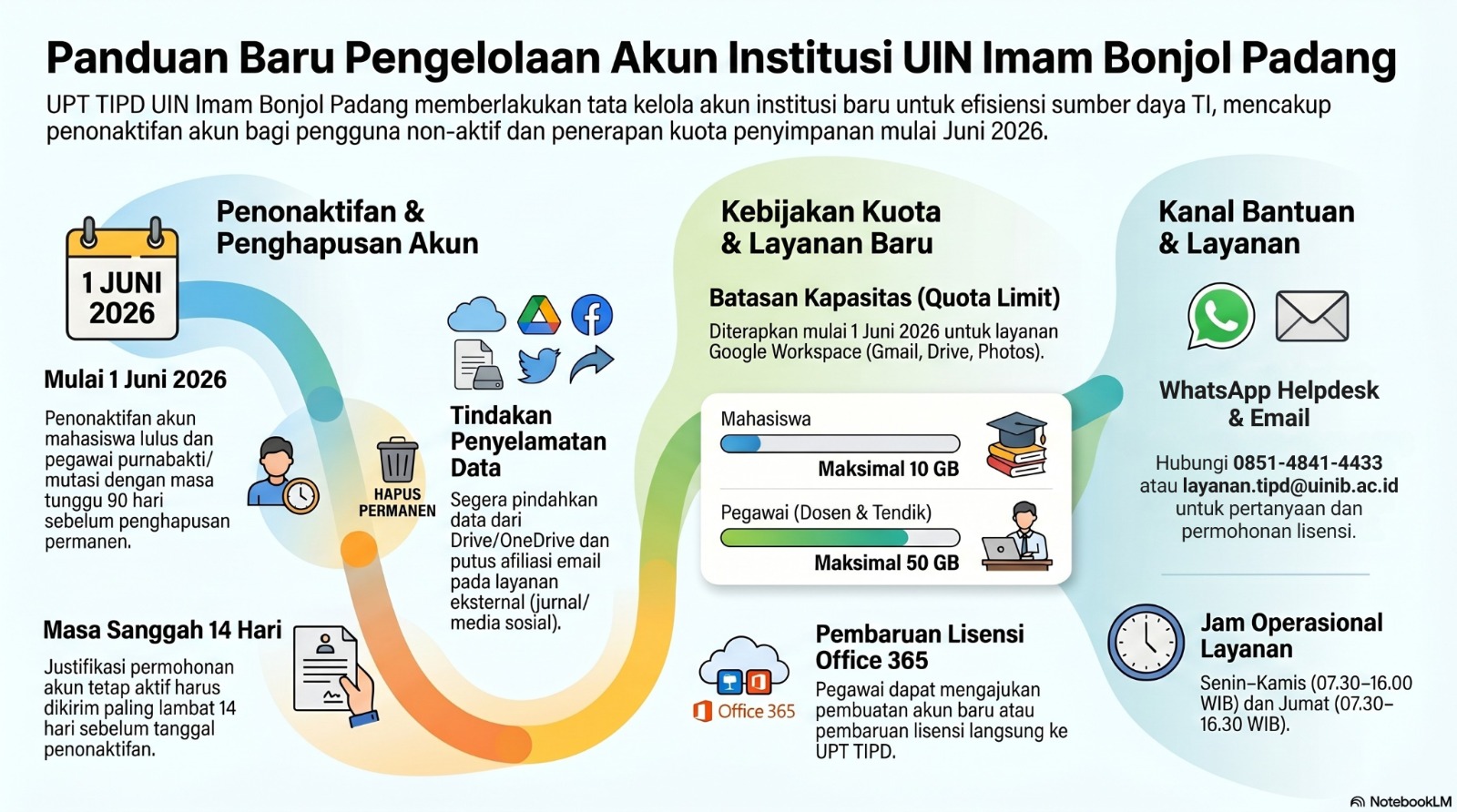 Pemberitahuan Pengelolaan Akun Institusi: Pembatasan Kuota Penyimpanan dan Penonaktifan Akun @uinib.ac.id